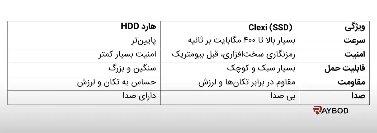 مقایسه CLexi حافظه اکسترنال SSD با هارد معمولی HDD