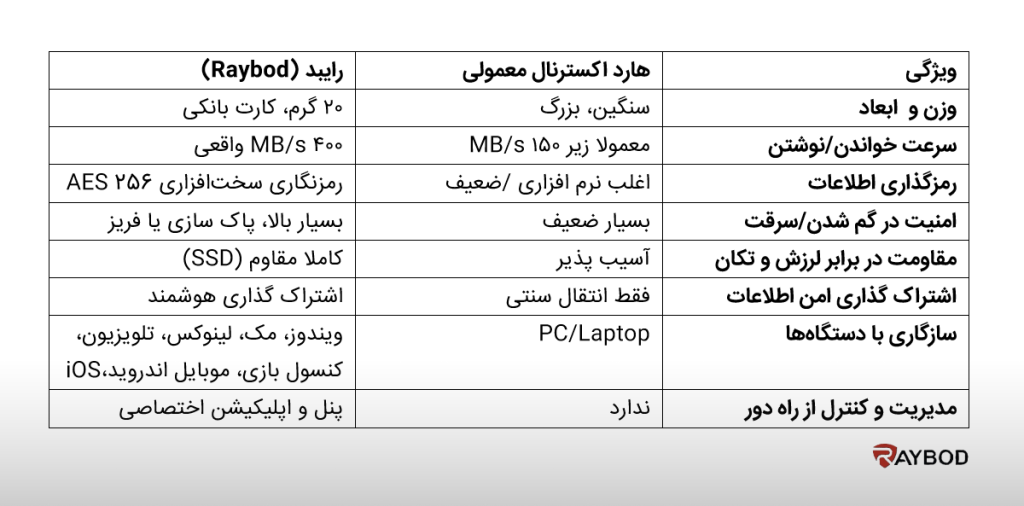 مقایسه امنیت اطلاعات رایبد و هارد معمولی و همچنین سایر قابلیت های فیزیکی